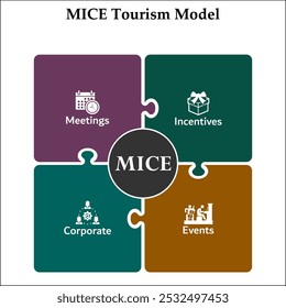 MICE Modelo de turismo - reuniones, incentivos, corporativos, eventos. Plantilla de infografía con iconos y marcador de posición de descripción