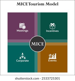 MICE Modelo de turismo - reuniones, incentivos, corporativos, eventos. Plantilla de infografía con iconos y marcador de posición de descripción