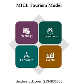 MICE Modelo de turismo - reuniones, incentivos, corporativos, eventos. Plantilla de infografía con iconos y marcador de posición de descripción