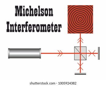 Michelson interferometer. Optical system instruments. svg