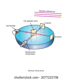 michelson - morley light source experiment