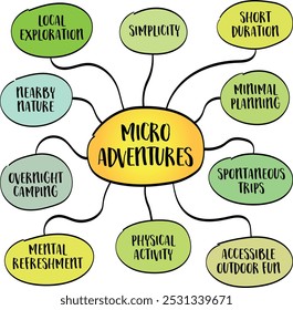 Microaventuras, curtas, locais e acessíveis excursões ao ar livre que oferecem uma pausa refrescante da rotina diária, mapa da mente infográficos esboço