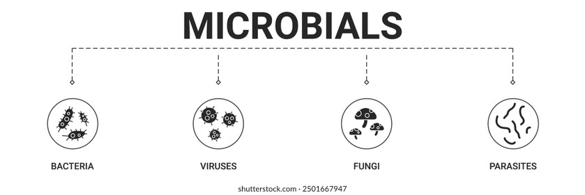 Microbials banner include bacteria, viruses, fungi, parasites icon vector concept