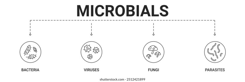 Banner microbianos incluem bactérias, vírus, fungos, parasitas ícone vetor conceito