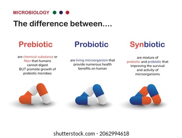 Microbiology diagram explain the difference between prebiotic, probiotic and synbiotic for human healthy gut
