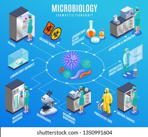 Microbiology isometric flowchart with fridge laboratory animals washing machine microscope membrane dispenser protective suit and other descriptions vector illustration
