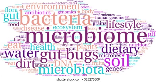 Microbiome Word Cloud On A White Background. 