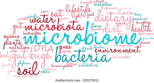 Microbiome Word Cloud On A White Background. 