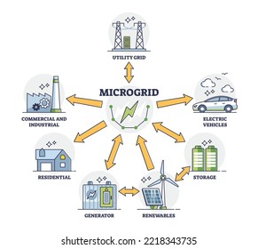 Microgrid as independent energy system and power distribution outline diagram. Labeled educational scheme with electricity sources connection in one remote infrastructure network vector illustration.