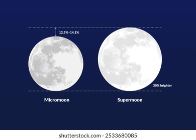 Ilustración de diferencia de microluna y superluna