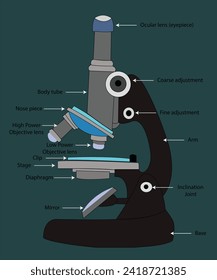 
A microscope is an optical instrument that magnifies and resolves the details of objects that are otherwise invisible to the naked eye.

This is a good illustration which can be used in labs.