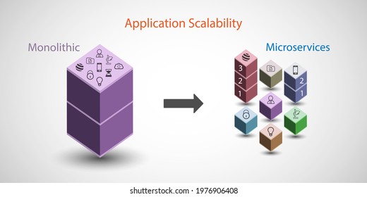 Microservice and application scalability concept, legacy monolithic application modernization and business achieve cost saving by independently scalable for high demanding business functionality only