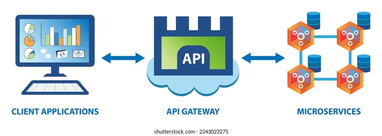 Microservice programming architecture concept. Loosely coupled microservices provide scalability and reduced downtime. Access to services via the Application Programming Interface (API) gateway.