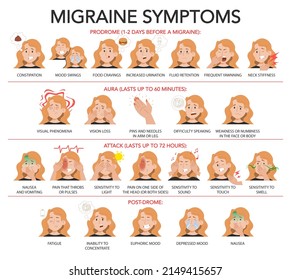 Migraine infographic vector isolated. Stages of migraine and common symptoms. Prodrome, aura, attack and post-drome. Pain in head. Unhealthy person, mood swings, sensitivity to light, smell and sound.