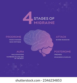 Migraine Stages in Brain, Health Awareness, Medical Poster Template