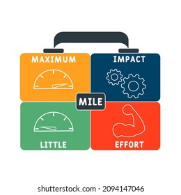 MILE - Maximum impact little effort acronym. business concept background.  vector illustration concept with keywords and icons. lettering illustration with icons for web banner, flyer, landing 