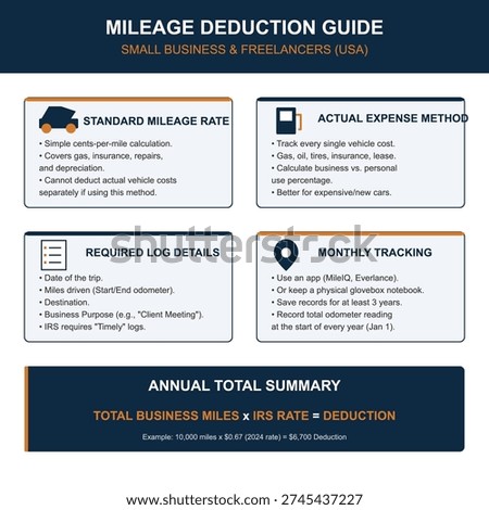 Mileage deduction guide infographic for small business and freelancers featuring standard mileage rate, actual expense method, required log details, and monthly tracking icons with explanatory text