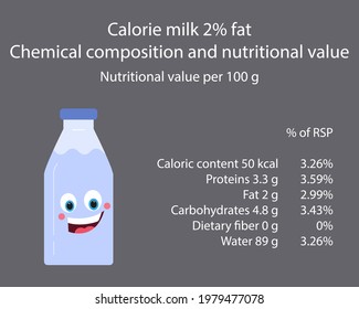 Milk. Calorie table of products. Chemical composition and nutritional value. Energy value of food. Weight loss meal plan. Blank with the image of cartoon food.