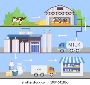 Milk factory set with automatic machines. Milk production stages set. Truck, grazing cows, milking machines, dairy products shop. For dairy, food industry, milk factory concept