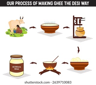 milk to ghee process vector, our process of making ghee the desi way, billona, mill, cow,