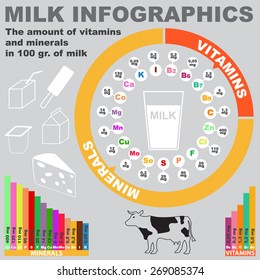 Milk. Infographics. The content of vitamins and minerals in milk.