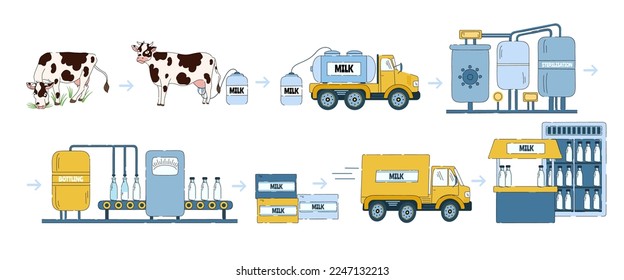 Milchverarbeitungsprozess. Milchprodukte-Verarbeitungslinie, von der Milchsammlung bis hin zur Fabrik- und Lagerhaltung Vektorgrafik. Automatische Milchkuh, Sterilisierung, Lieferung und Einzelhandel