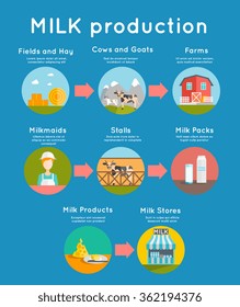Milk production concept with flat dairy production icons set vector illustration