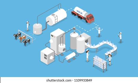 Milk production illustration. From cow to bottle.