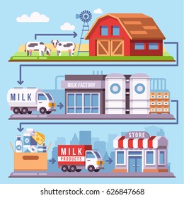 Milk Production Processing From A Dairy Farm Through Factory To Consumer Vector Illustration