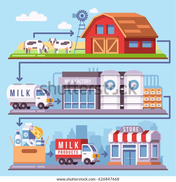 Milk production processing from a\
dairy farm through factory to consumer vector\
illustration