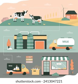 Milk production and processing stages from dairy farm to farmer shop. Milk processing from dairy farm to factory to consumer. Eco friendly agriculture. Set of banners. flat vector illustration