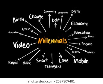 Millennials - generation of people born from 1981 to 1996, mind map concept background