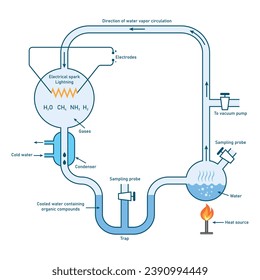 Miller-urey experiment diagram. Scientific resources for teachers and students.