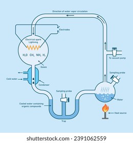 Diagrama del experimento Miller-urey. Recursos científicos para profesores y estudiantes.