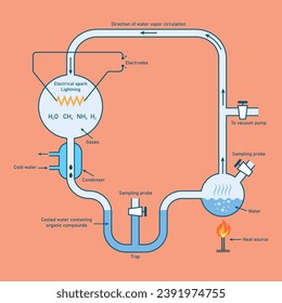 Diagrama del experimento Miller-urey. Recursos científicos para profesores y estudiantes.