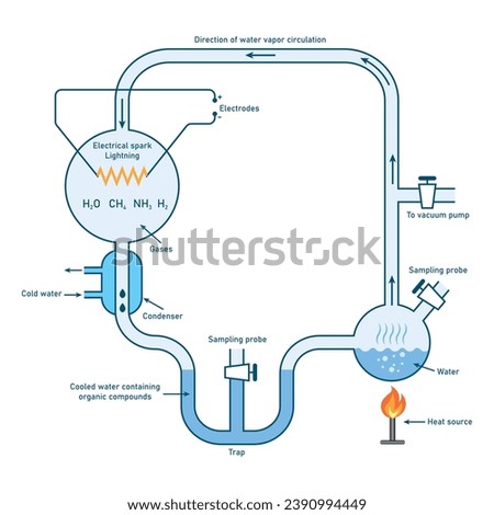 Miller-urey experiment diagram. Scientific resources for teachers and students.