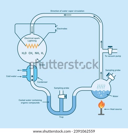 Miller-urey experiment diagram. Scientific resources for teachers and students.