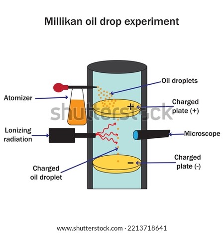 Millikan oil drop experiment diagram, isolated on white background. Educational content for science students. Vector illustration.