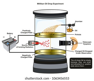 Infografik des Millikan Oil Drop Experiments mit allen erforderlichen Geräten, einschließlich Batteriestrahlungsquellen-Ölzerstäuber und Teleskopöcke für den Chemieunterricht