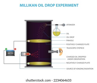 Millikan Oil Drop Experiment vector illustration. Millikan oil drop experiment in chemistry science education. The oil drop experiment was performed by Robert A Millikan to measure the electric charge