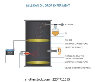 Millikan Oil Drop Experiment vector illustration. Millikan oil drop experiment in chemistry science education. The oil drop experiment was performed by Robert A Millikan to measure electronic charge