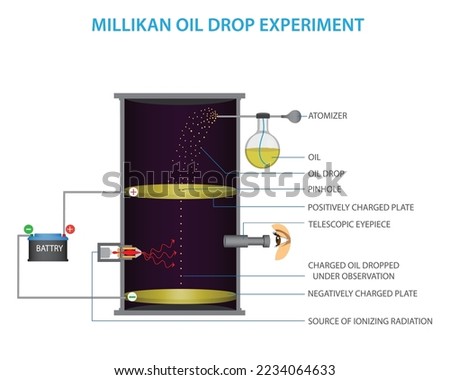 Millikan Oil Drop Experiment vector illustration. Millikan oil drop experiment in chemistry science education. The oil drop experiment was performed by Robert A Millikan to measure the electric charge