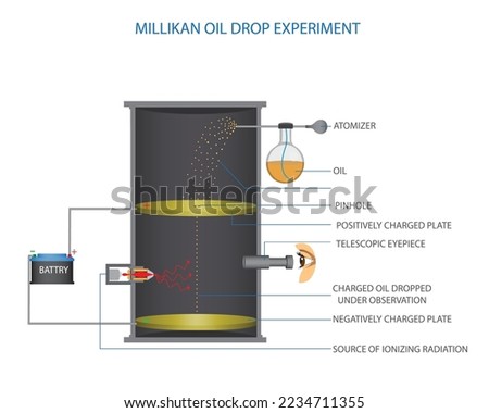 Millikan Oil Drop Experiment vector illustration. Millikan oil drop experiment in chemistry science education. The oil drop experiment was performed by Robert A Millikan to measure electronic charge