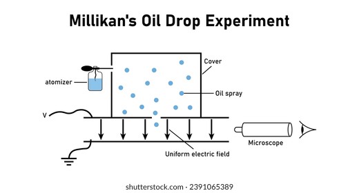 El experimento de Millikan sobre la caída del petróleo. recursos científicos para profesores y estudiantes. Ilustración vectorial.