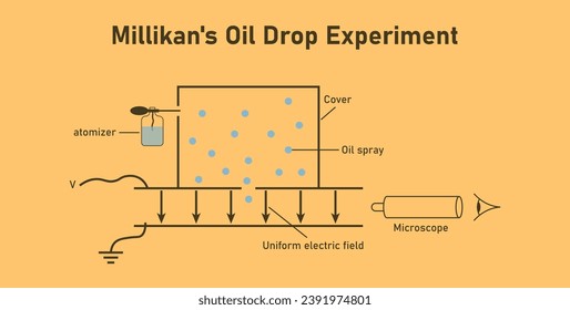 Millikan's oil drop experiment. scientific resources for teachers and students. Vector illustration.