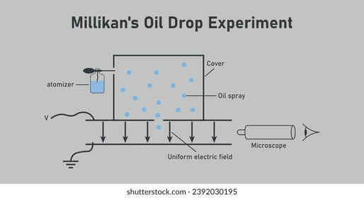 Millikan's oil drop experiment. scientific resources for teachers and students. Vector illustration.