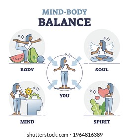 Mind body balance factors as soul, spirit and mind care outline collection. Health and wellness with mental and physical harmony vector illustration. Lifestyle vitality control with everyday habits.