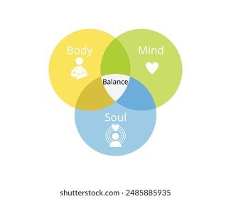 Mind, body, Soul to balance your mental health 