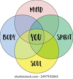 mente, cuerpo, espíritu, alma y tú, concepto holístico que abarca los diversos aspectos de la existencia y el bienestar humano, Vector venn diagrama