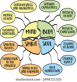 mind, body, spirit, soul and you, holistic concept that encompasses the various aspects of human existence and well-being, vector mind map diagram